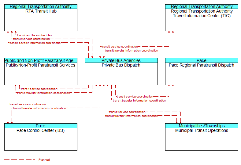 Context Diagram - Private Bus Dispatch