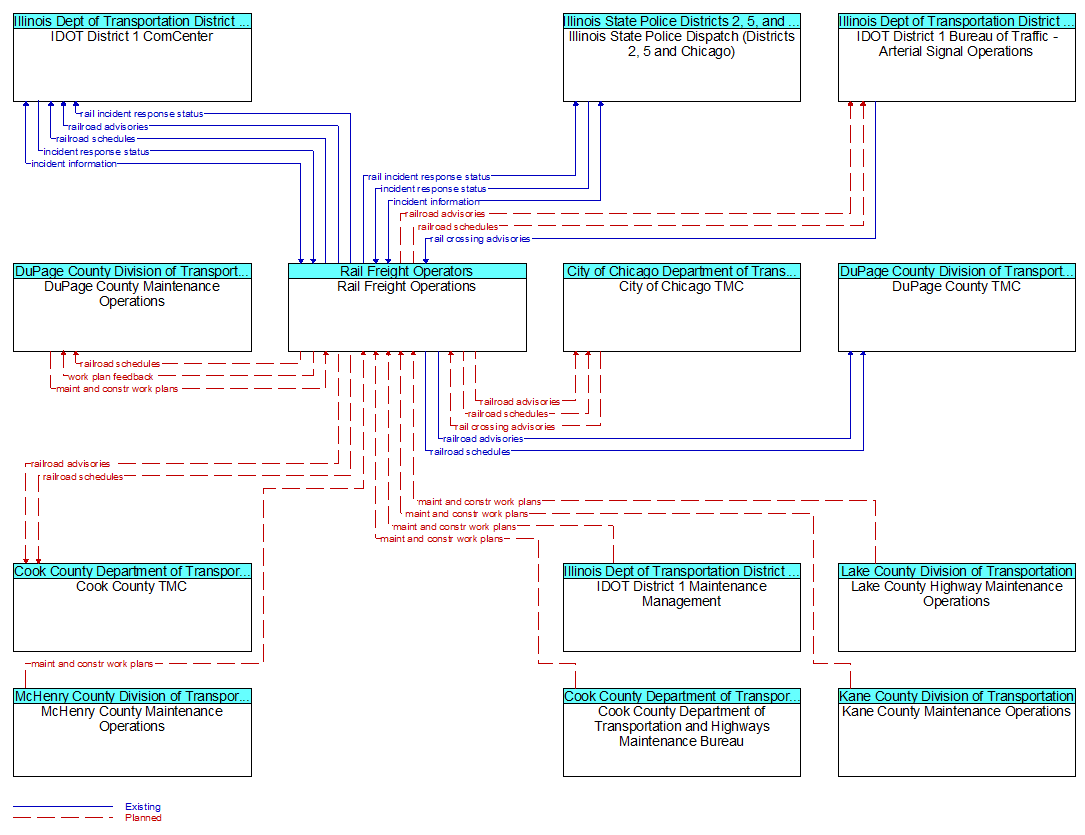 Context Diagram - Rail Freight Operations