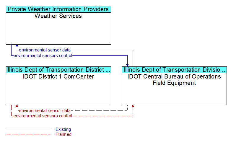 Context Diagram - IDOT Central Bureau of Operations Field Equipment