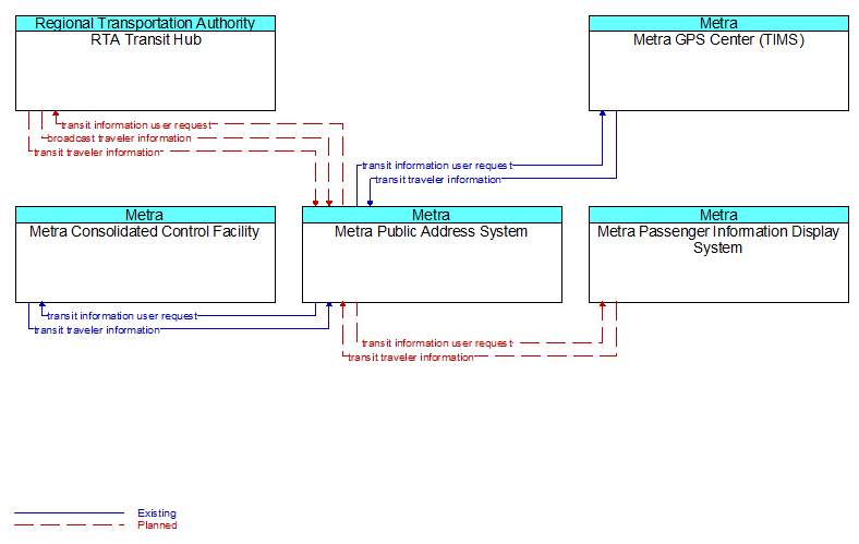 Context Diagram - Metra Public Address System