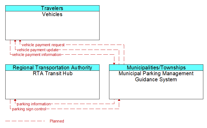 Context Diagram - Municipal Parking Management Guidance System