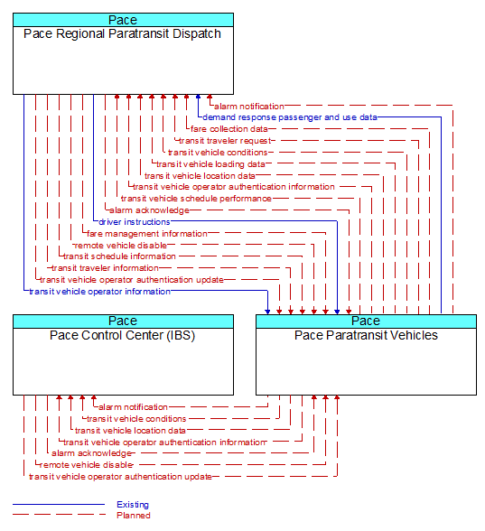 Context Diagram - Pace Paratransit Vehicles