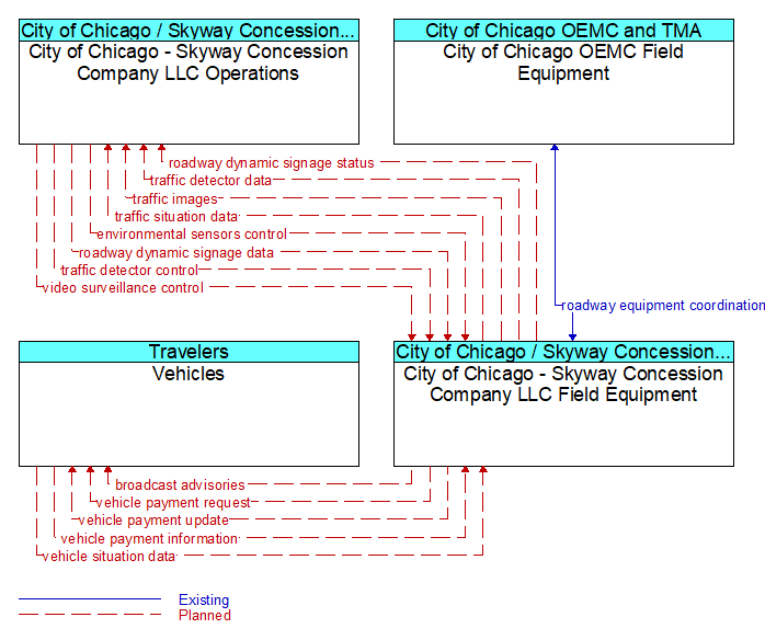 Context Diagram - City of Chicago - Skyway Concession Company LLC Field Equipment