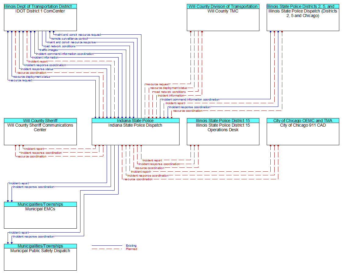 Context Diagram - Indiana State Police Dispatch