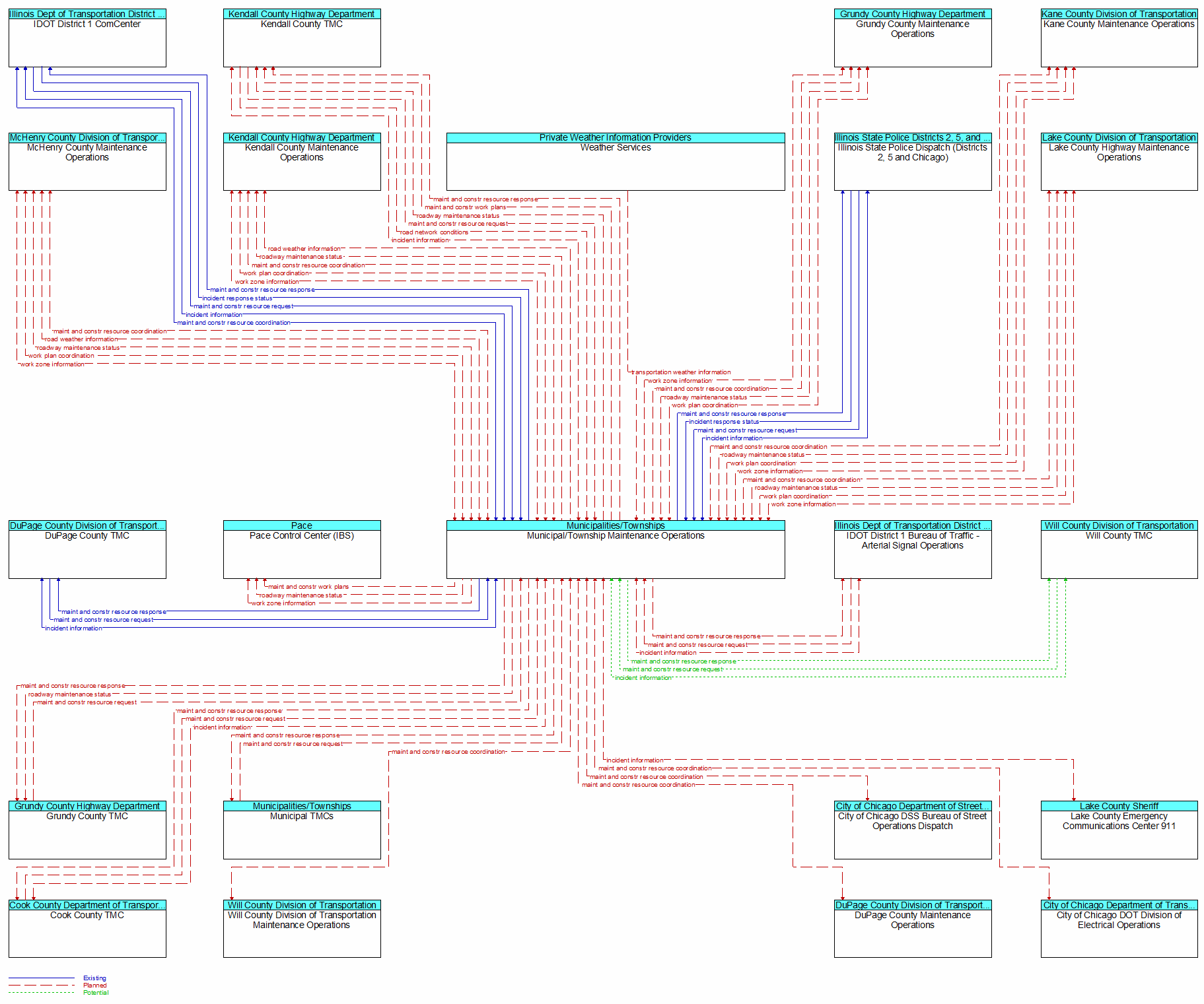 Context Diagram - Municipal/Township Maintenance Operations