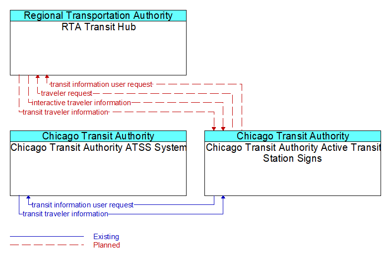 Context Diagram - Chicago Transit Authority Active Transit Station Signs