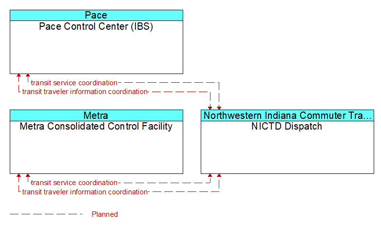 Context Diagram - NICTD Dispatch