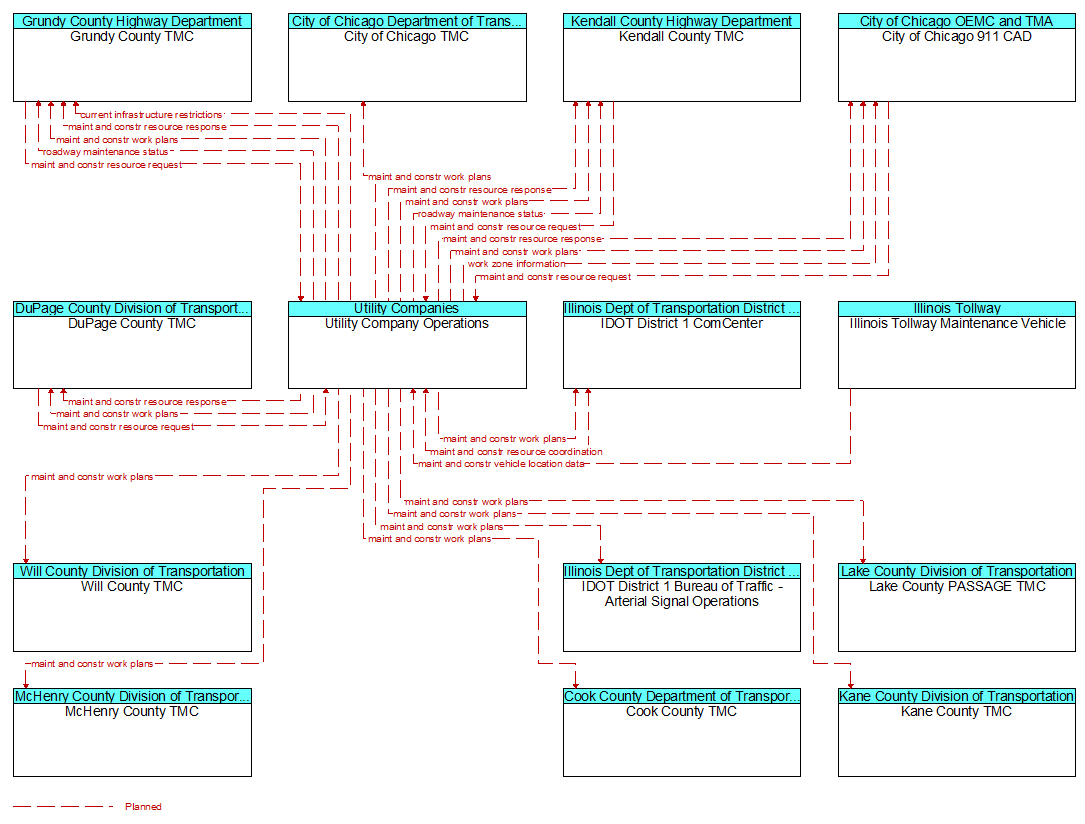 Context Diagram - Utility Company Operations