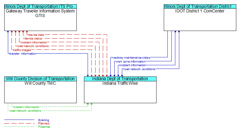 Context Diagram - Indiana TrafficWise