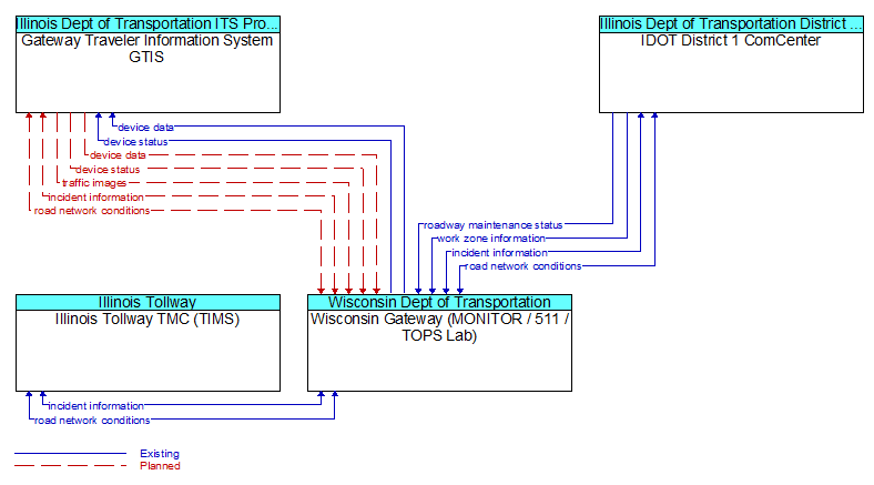 Context Diagram - Wisconsin Gateway (MONITOR / 511 / TOPS Lab)