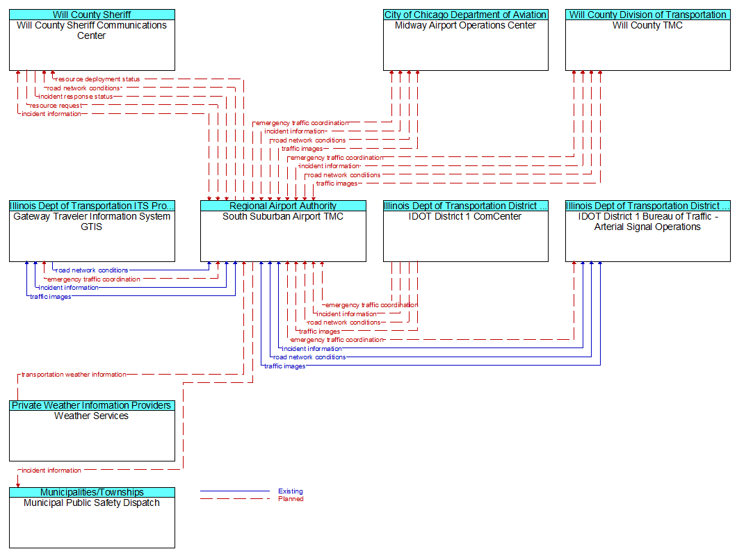 Context Diagram - South Suburban Airport TMC