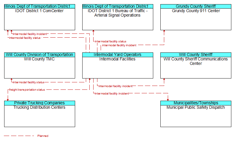 Context Diagram - Intermodal Facilities
