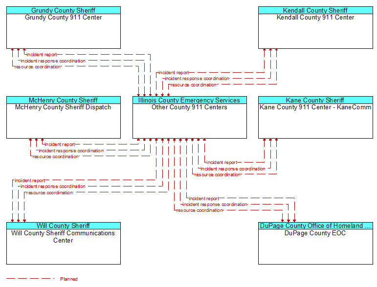 Context Diagram - Other County 911 Centers