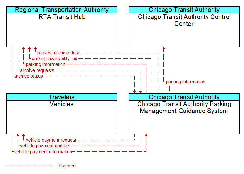 Context Diagram - Chicago Transit Authority Parking Management Guidance System