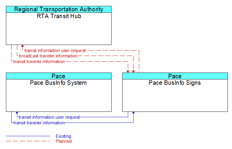 Context Diagram - Pace BusInfo Signs