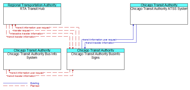 Context Diagram - Chicago Transit Authority BusInfo Signs