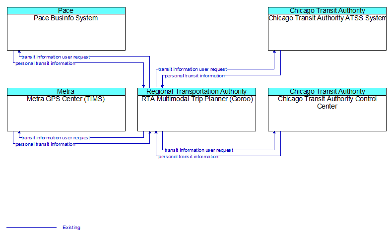 Context Diagram - RTA Multimodal Trip Planner (Goroo)