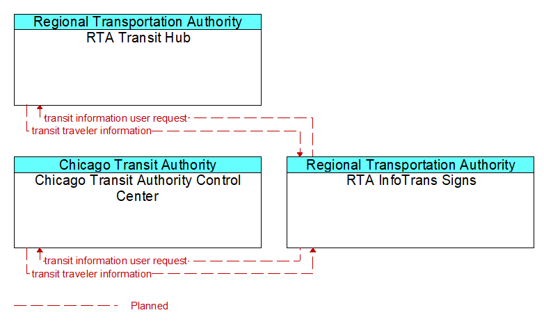 Context Diagram - RTA InfoTrans Signs