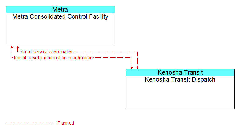Context Diagram - Kenosha Transit Dispatch