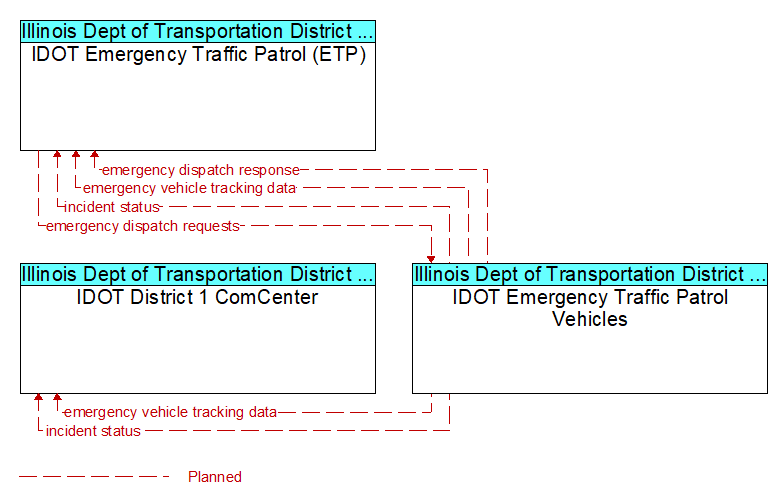 Context Diagram - IDOT Emergency Traffic Patrol Vehicles