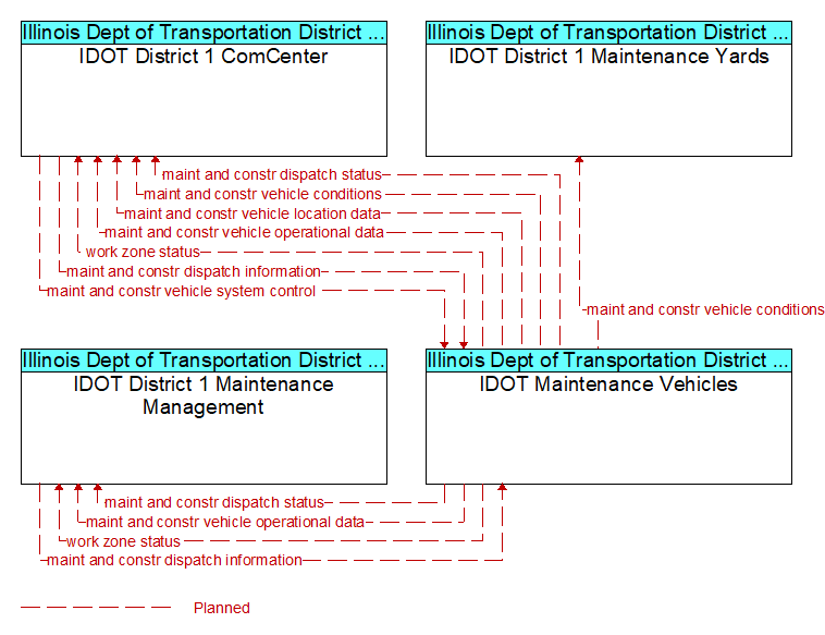Context Diagram - IDOT Maintenance Vehicles