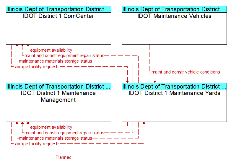 Context Diagram - IDOT District 1 Maintenance Yards