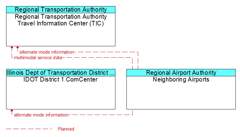 Context Diagram - Neighboring Airports