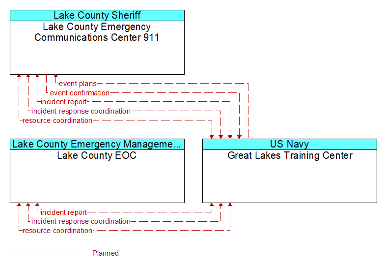 Context Diagram - Great Lakes Training Center