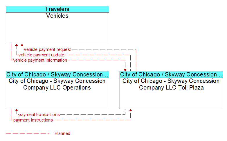 Context Diagram - City of Chicago - Skyway Concession Company LLC Toll Plaza