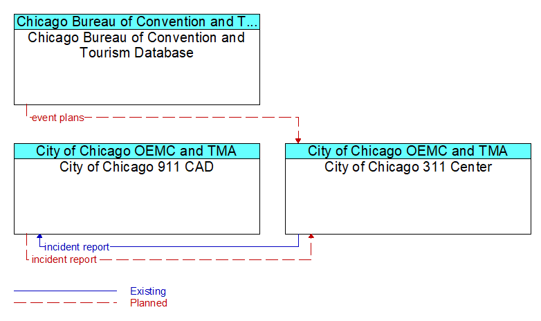 Context Diagram - City of Chicago 311 Center