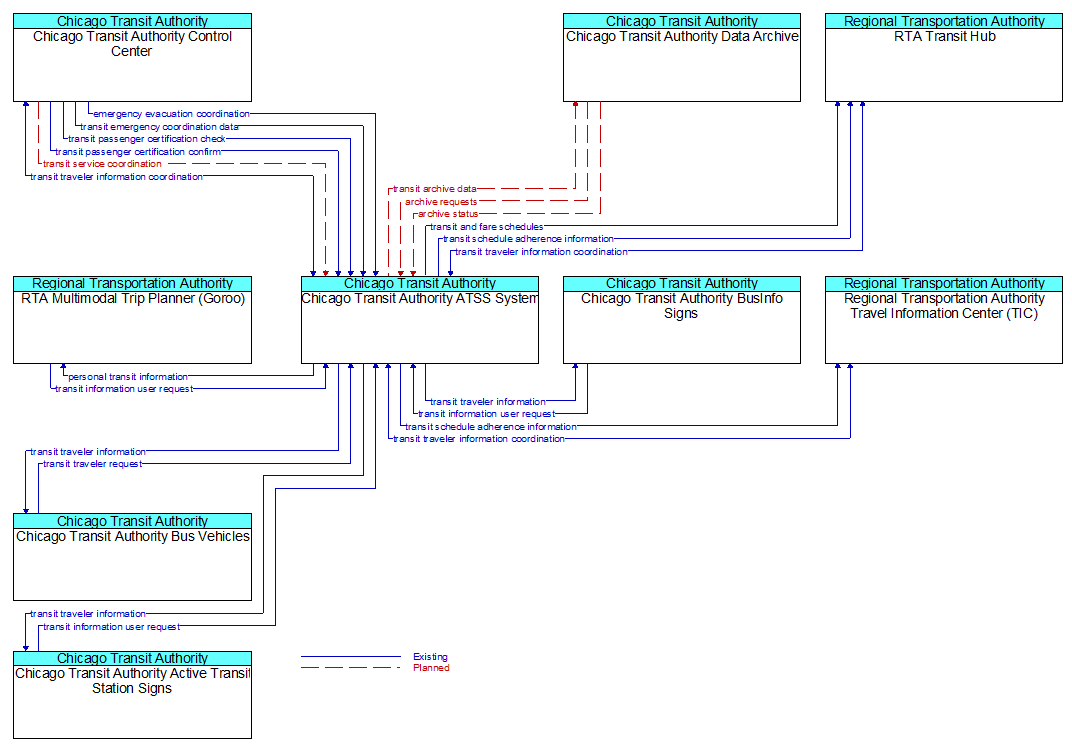 Context Diagram - Chicago Transit Authority ATSS System