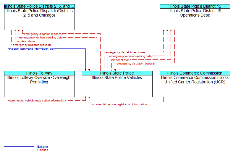 Context Diagram - Illinois State Police Vehicles