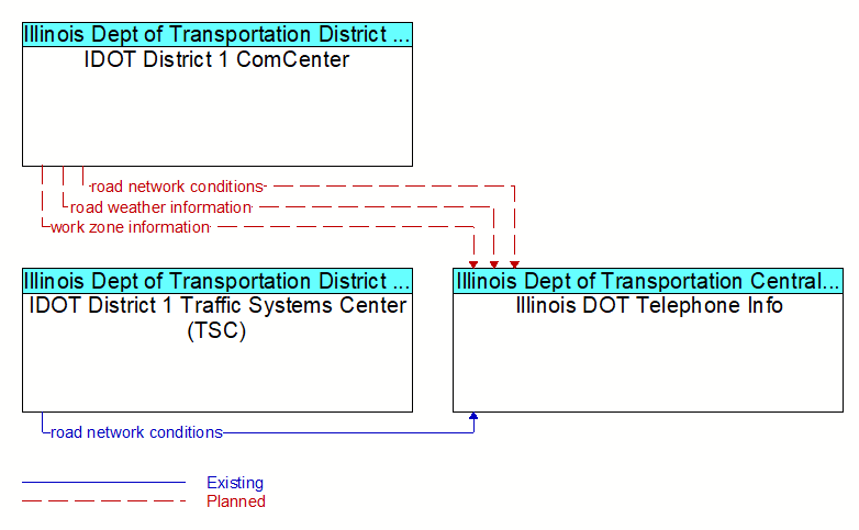 Context Diagram - Illinois DOT Telephone Info