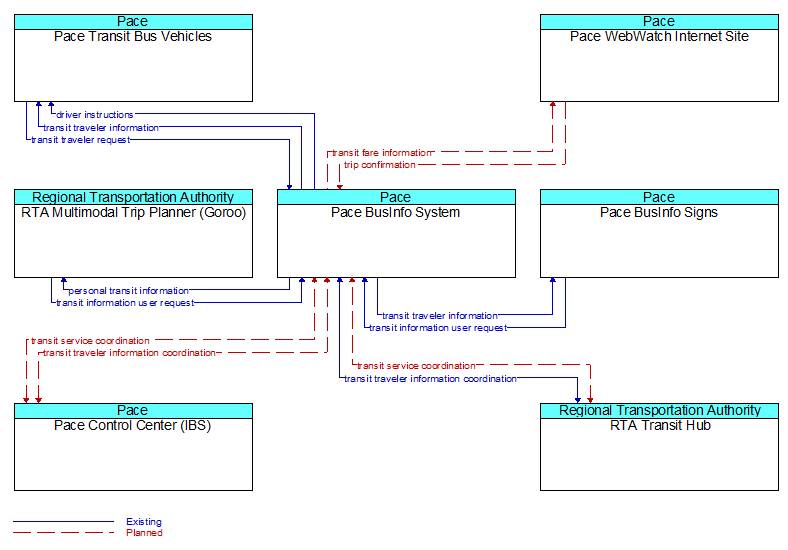 Context Diagram - Pace BusInfo System