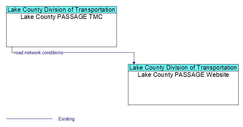 Context Diagram - Lake County PASSAGE Website