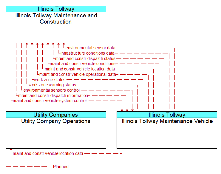 Context Diagram - Illinois Tollway Maintenance Vehicle