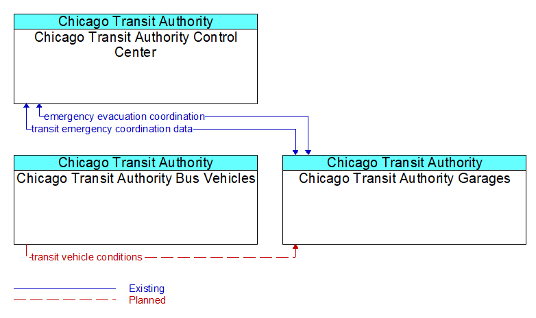 Context Diagram - Chicago Transit Authority Garages