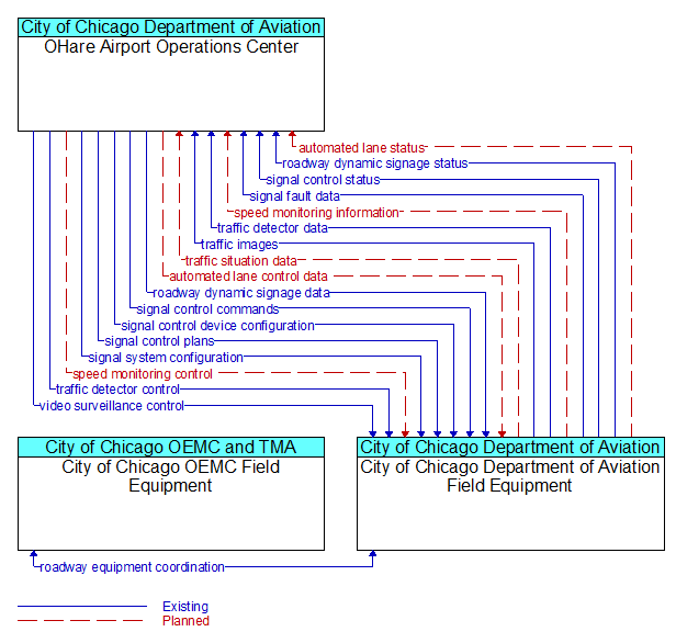 Context Diagram - City of Chicago Department of Aviation Field Equipment