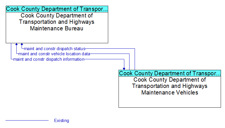 Context Diagram - Cook County Department of Transportation and Highways Maintenance Vehicles