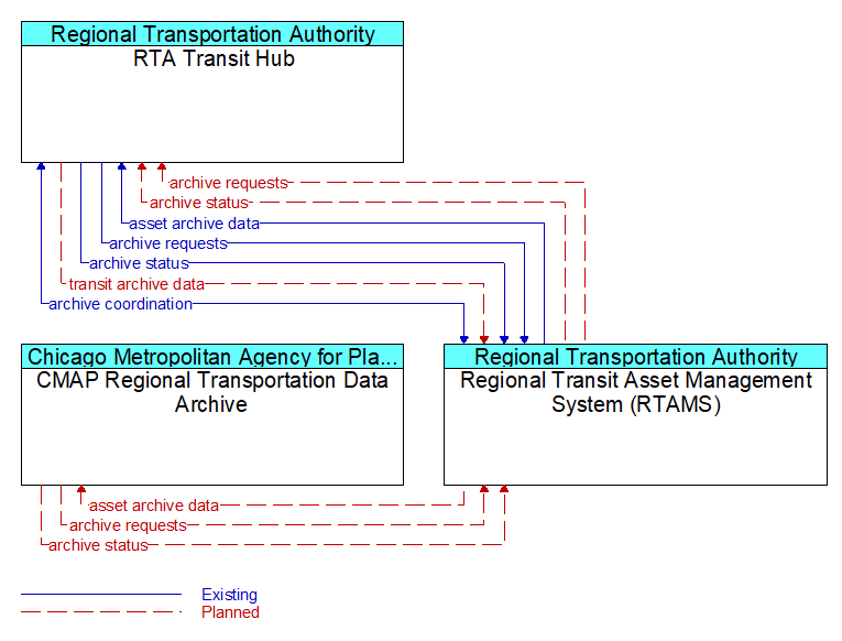 Context Diagram - Regional Transit Asset Management System (RTAMS)