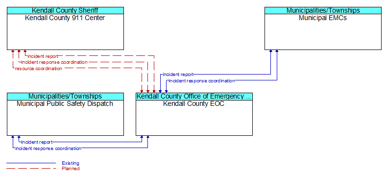 Context Diagram - Kendall County EOC