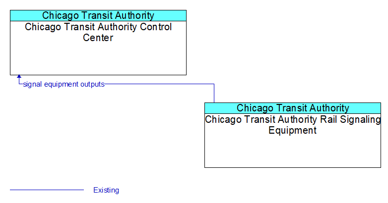 Context Diagram - Chicago Transit Authority Rail Signaling Equipment