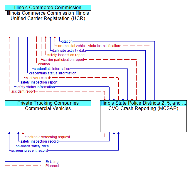 Context Diagram - CVO Crash Reporting (MCSAP)