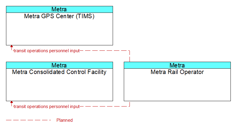 Context Diagram - Metra Rail Operator
