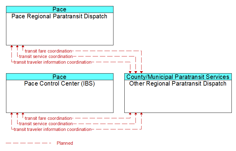 Context Diagram - Other Regional Paratransit Dispatch