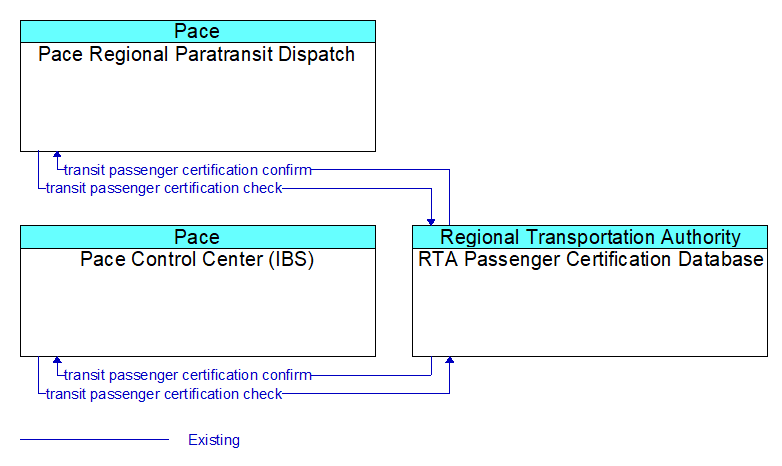 Context Diagram - RTA Passenger Certification Database