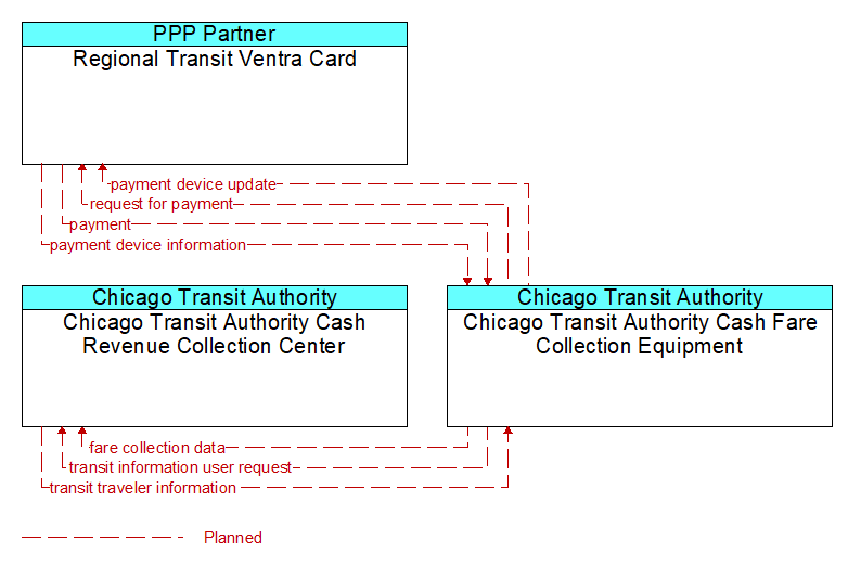 Context Diagram - Chicago Transit Authority Cash Fare Collection Equipment