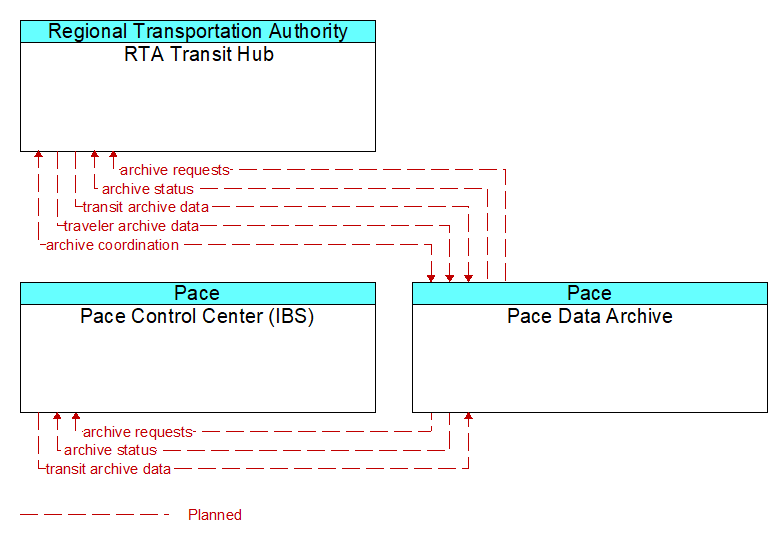 Context Diagram - Pace Data Archive