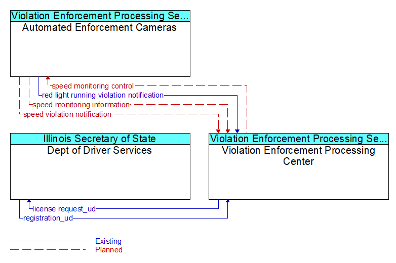 Context Diagram - Violation Enforcement Processing Center