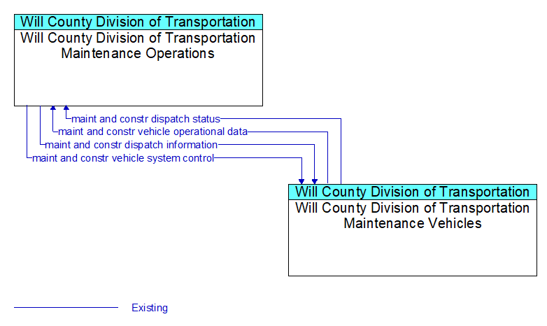 Context Diagram - Will County Division of Transportation Maintenance Vehicles